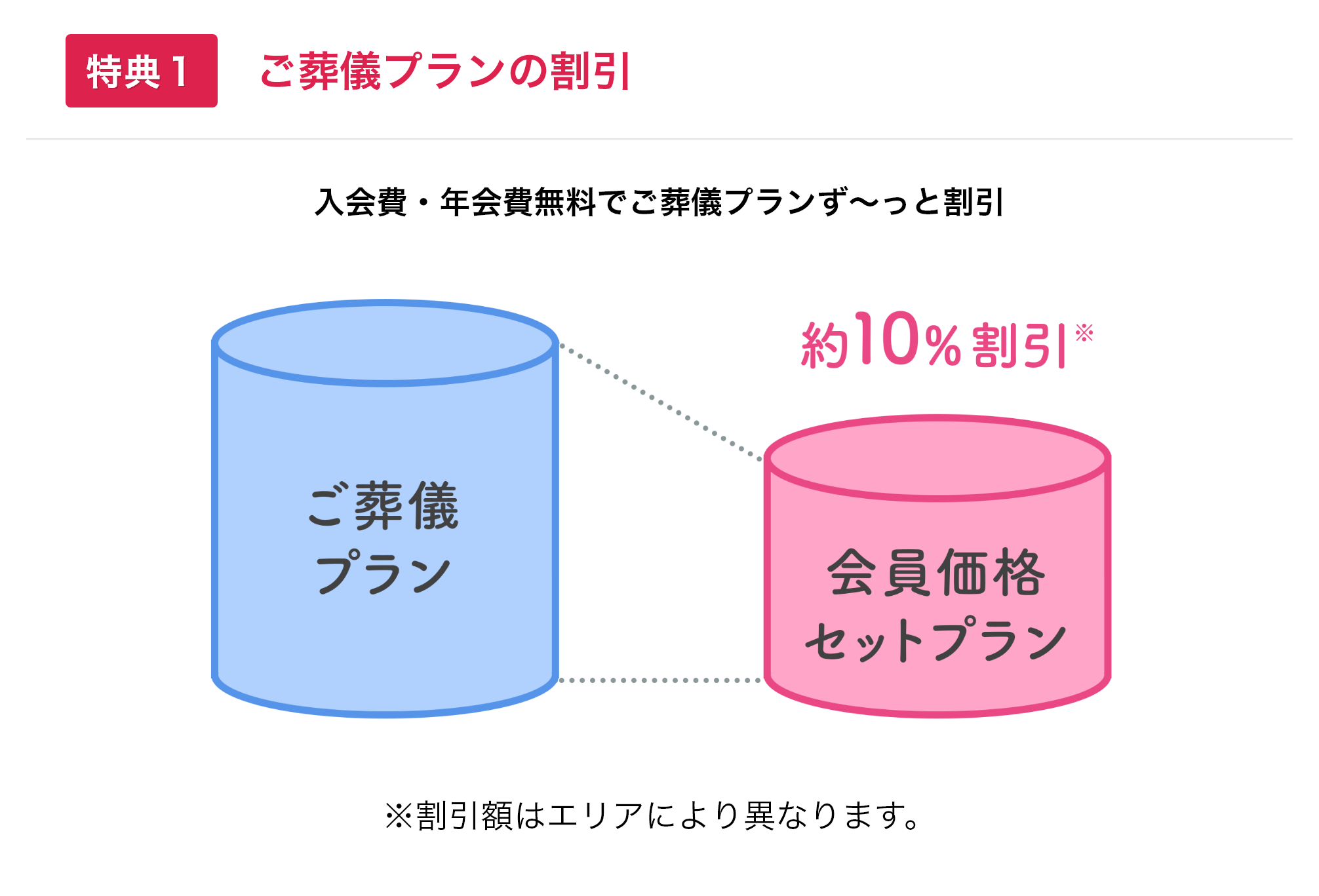 特典１ご葬儀プランの割引