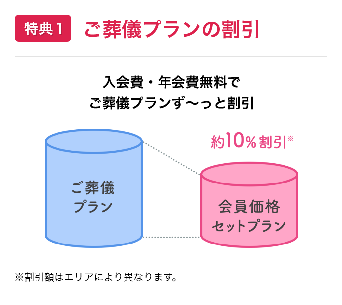特典１ご葬儀プランの割引